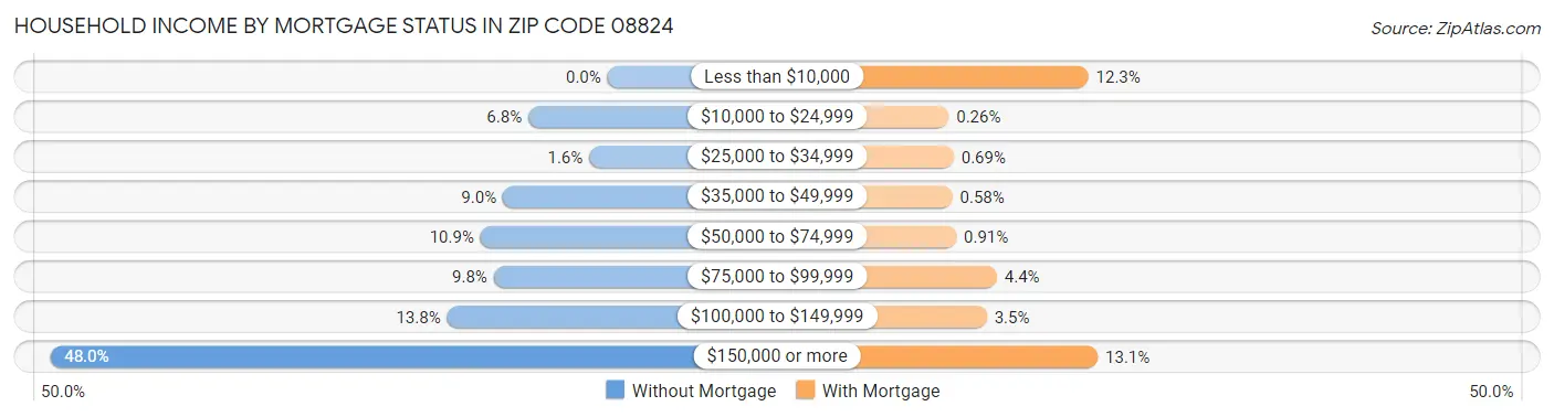 Household Income by Mortgage Status in Zip Code 08824