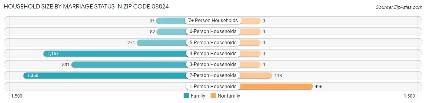 Household Size by Marriage Status in Zip Code 08824