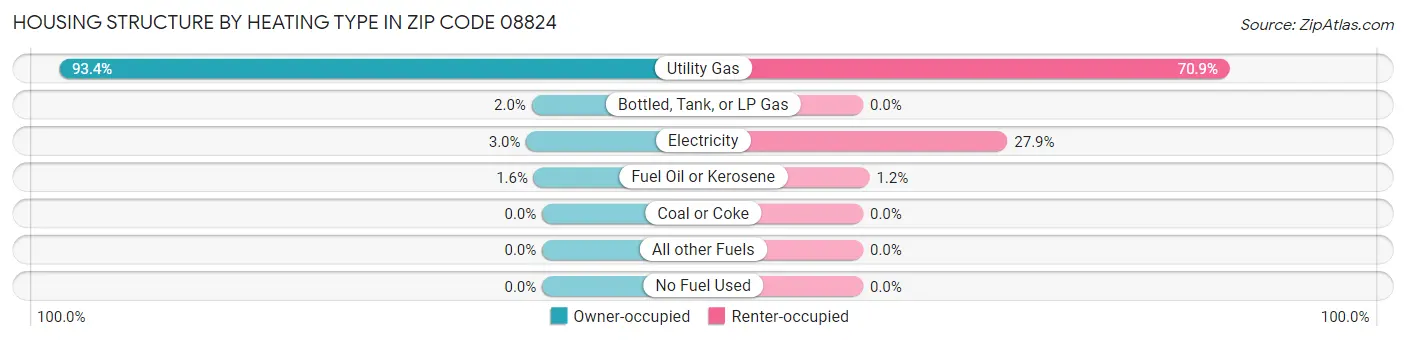 Housing Structure by Heating Type in Zip Code 08824