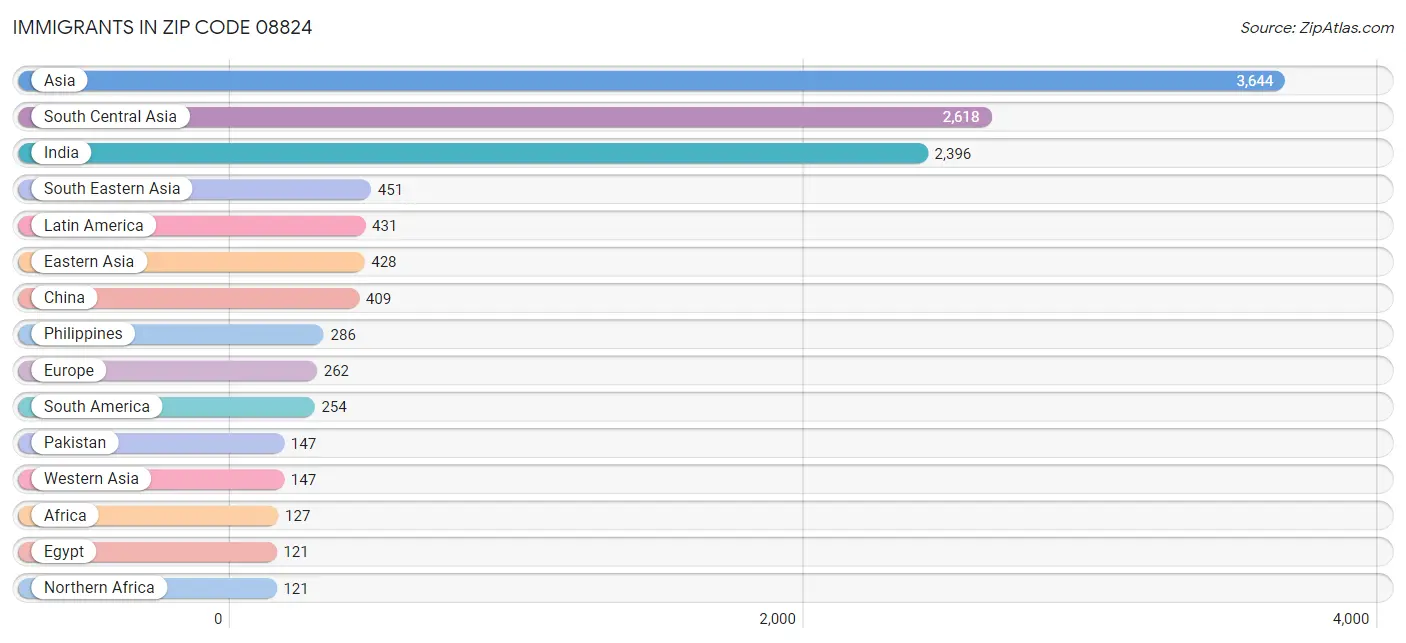 Immigrants in Zip Code 08824