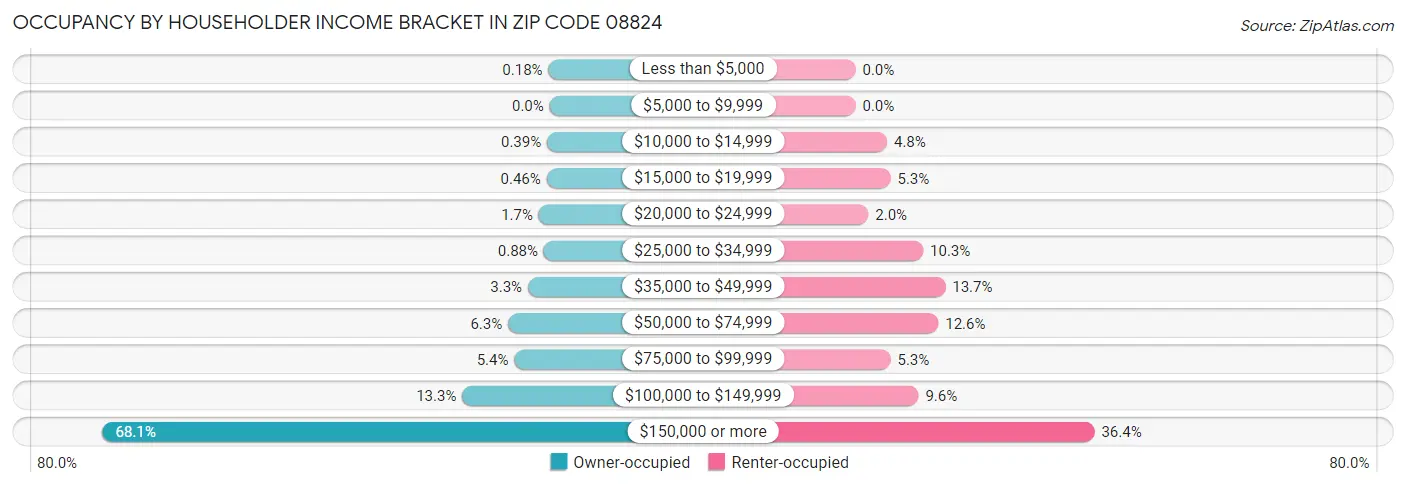 Occupancy by Householder Income Bracket in Zip Code 08824