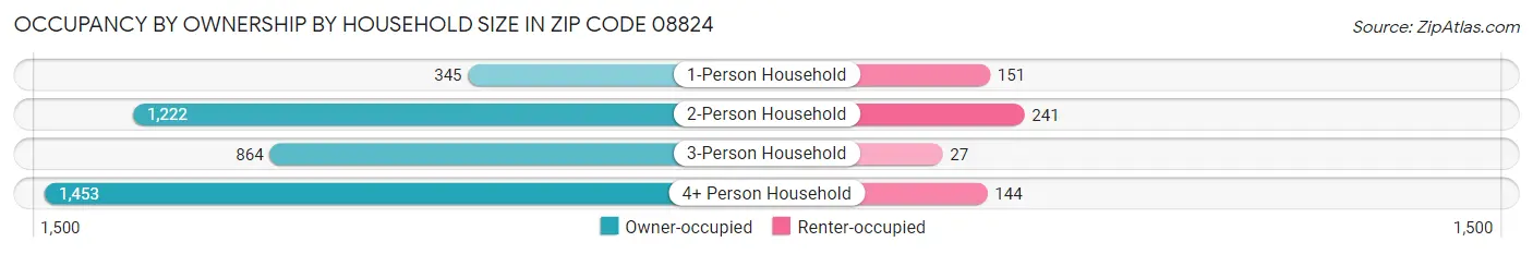 Occupancy by Ownership by Household Size in Zip Code 08824
