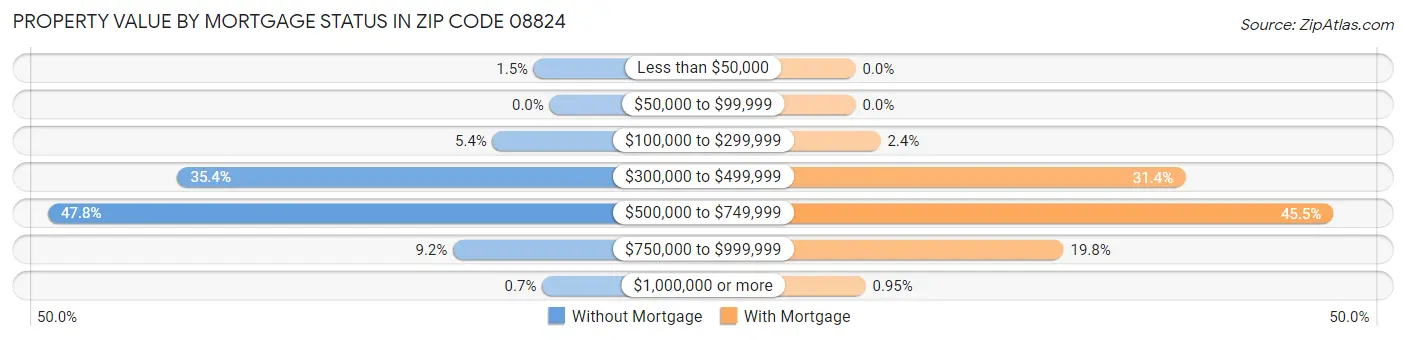 Property Value by Mortgage Status in Zip Code 08824