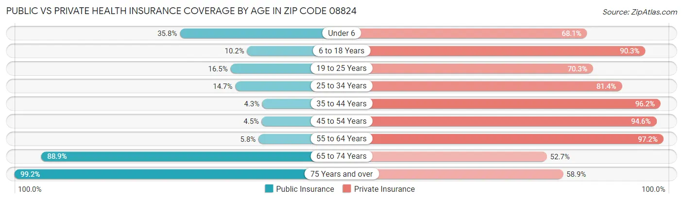 Public vs Private Health Insurance Coverage by Age in Zip Code 08824