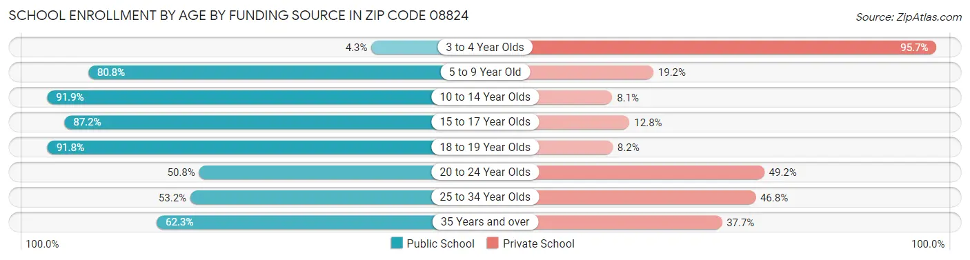 School Enrollment by Age by Funding Source in Zip Code 08824