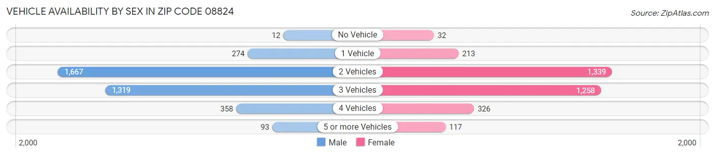 Vehicle Availability by Sex in Zip Code 08824