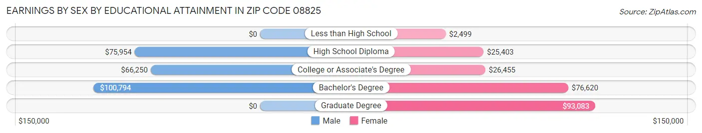 Earnings by Sex by Educational Attainment in Zip Code 08825