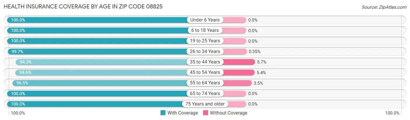 Health Insurance Coverage by Age in Zip Code 08825