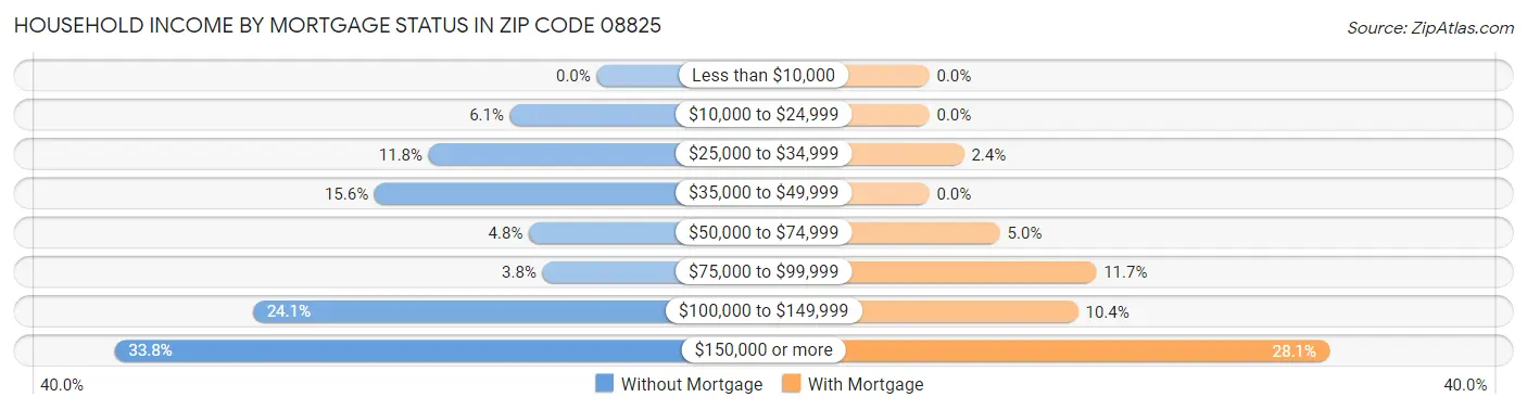 Household Income by Mortgage Status in Zip Code 08825