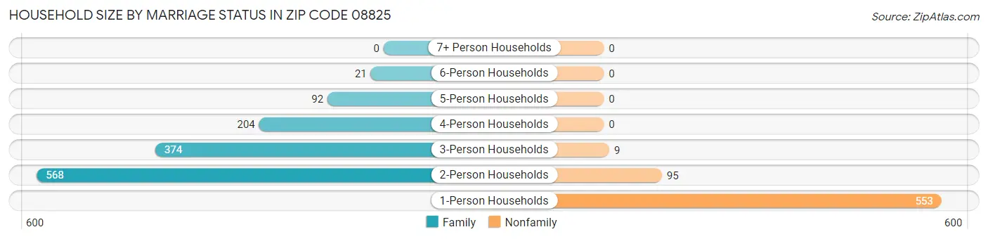 Household Size by Marriage Status in Zip Code 08825