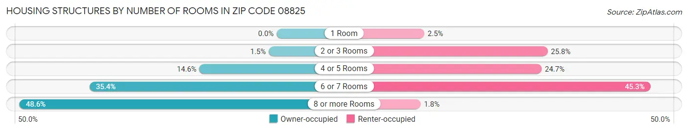 Housing Structures by Number of Rooms in Zip Code 08825