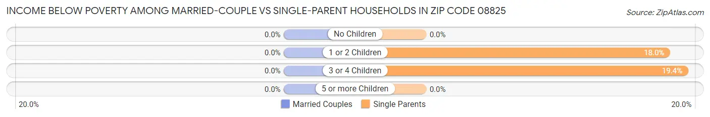 Income Below Poverty Among Married-Couple vs Single-Parent Households in Zip Code 08825