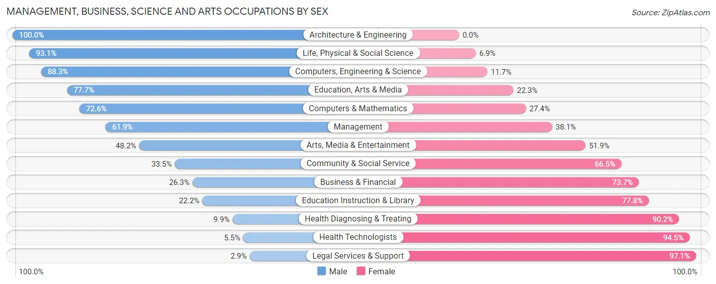 Management, Business, Science and Arts Occupations by Sex in Zip Code 08825
