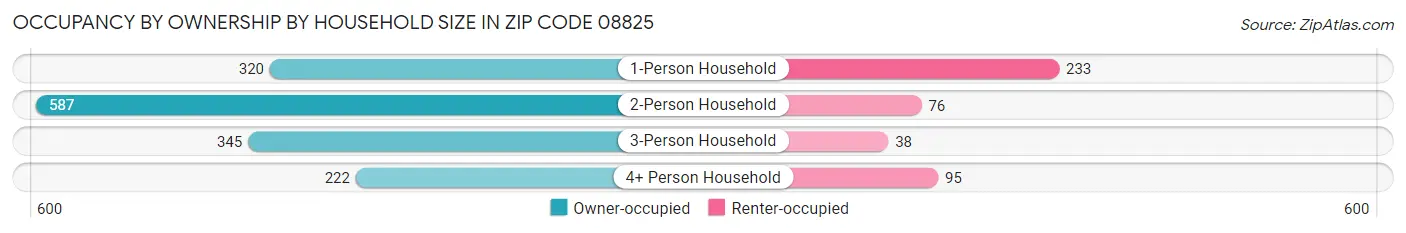 Occupancy by Ownership by Household Size in Zip Code 08825