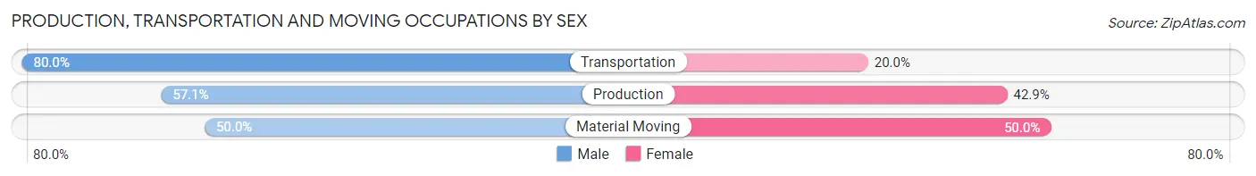 Production, Transportation and Moving Occupations by Sex in Zip Code 08825