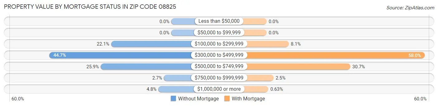 Property Value by Mortgage Status in Zip Code 08825