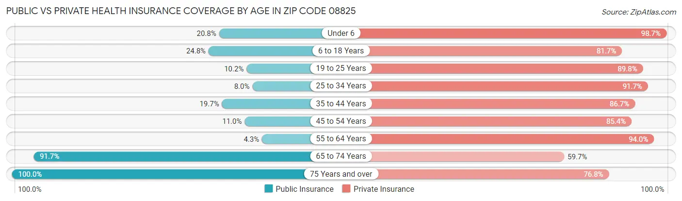 Public vs Private Health Insurance Coverage by Age in Zip Code 08825
