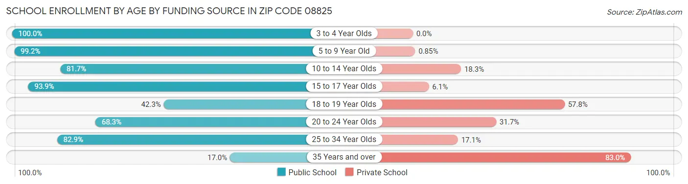 School Enrollment by Age by Funding Source in Zip Code 08825