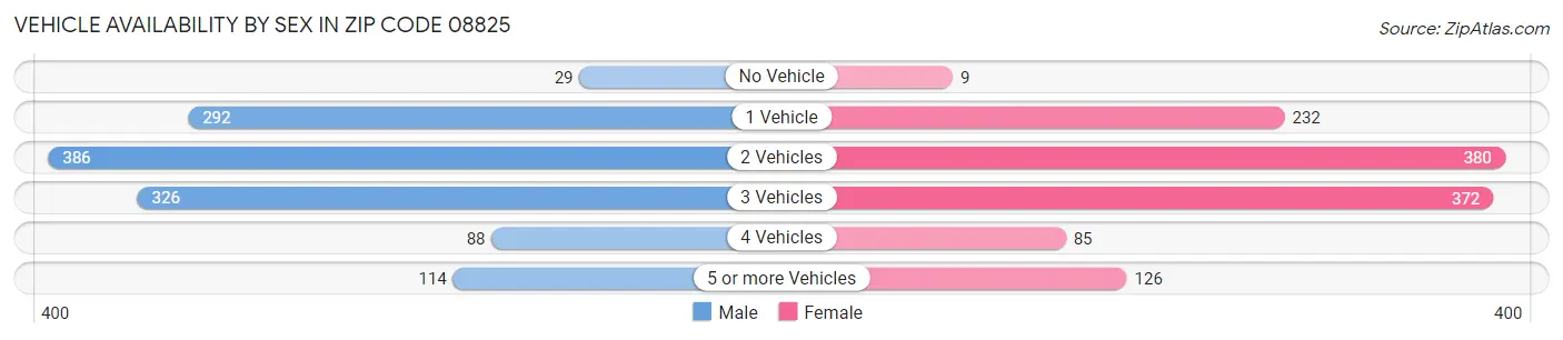 Vehicle Availability by Sex in Zip Code 08825