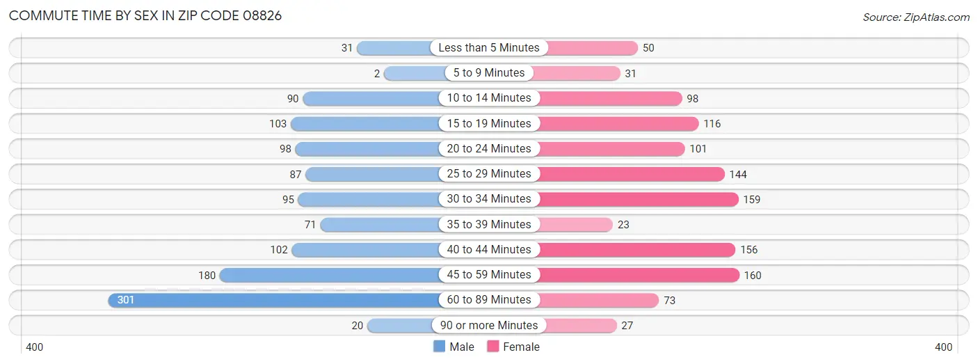 Commute Time by Sex in Zip Code 08826