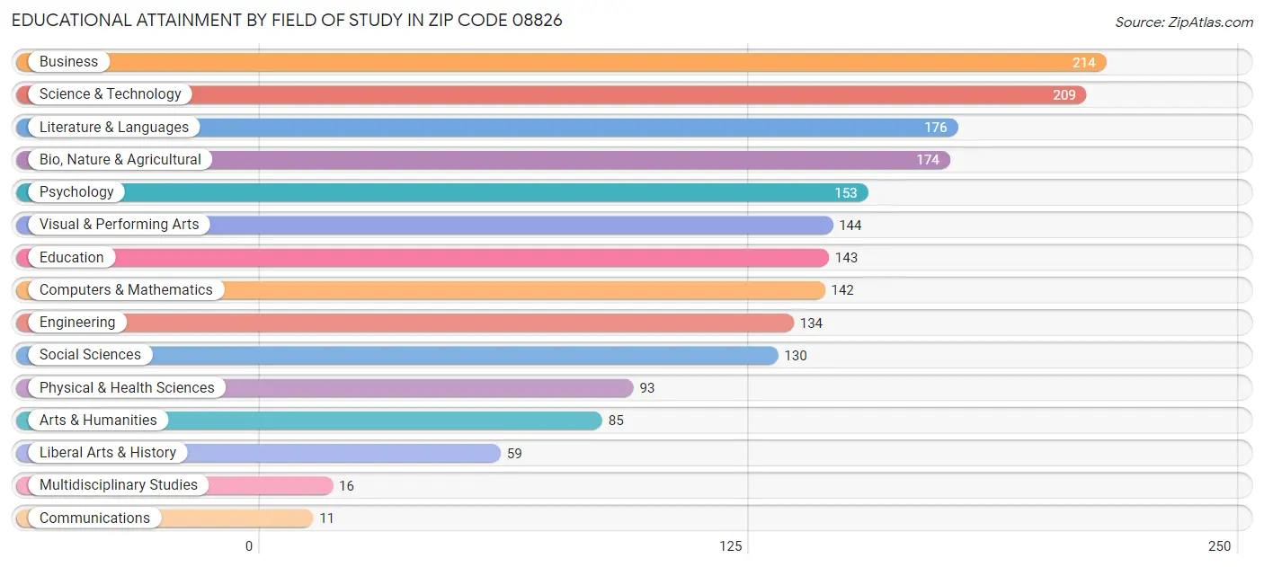 Educational Attainment by Field of Study in Zip Code 08826