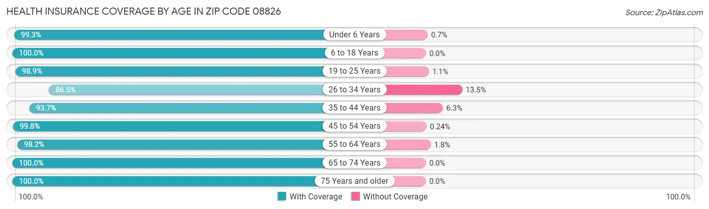Health Insurance Coverage by Age in Zip Code 08826