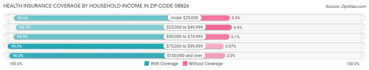 Health Insurance Coverage by Household Income in Zip Code 08826