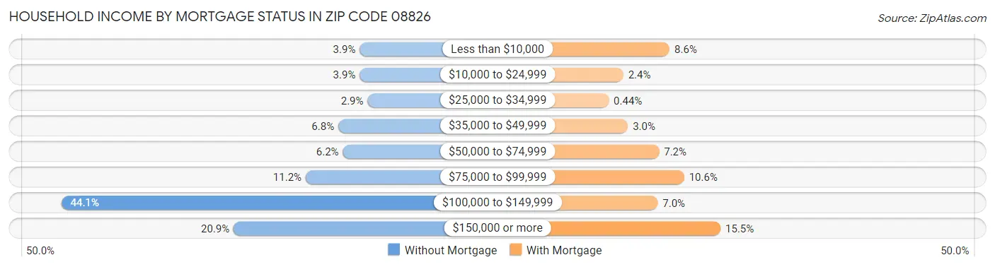 Household Income by Mortgage Status in Zip Code 08826