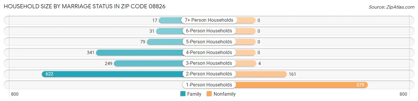 Household Size by Marriage Status in Zip Code 08826