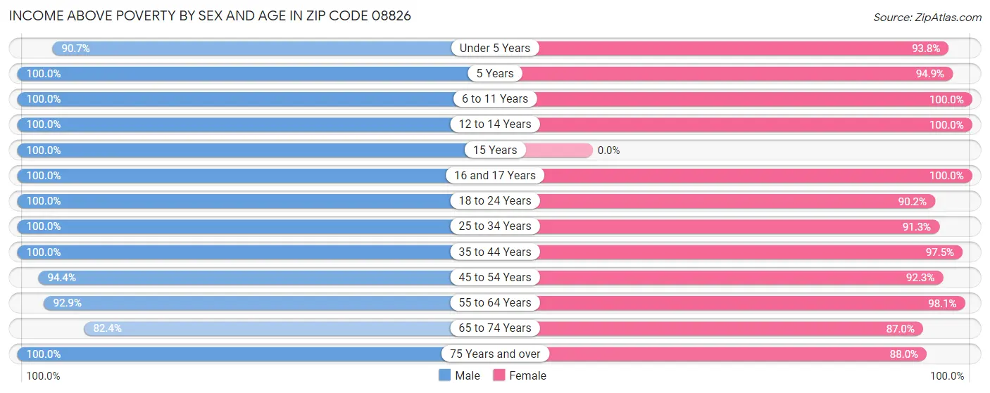 Income Above Poverty by Sex and Age in Zip Code 08826