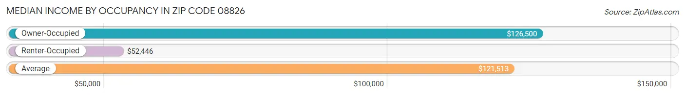 Median Income by Occupancy in Zip Code 08826