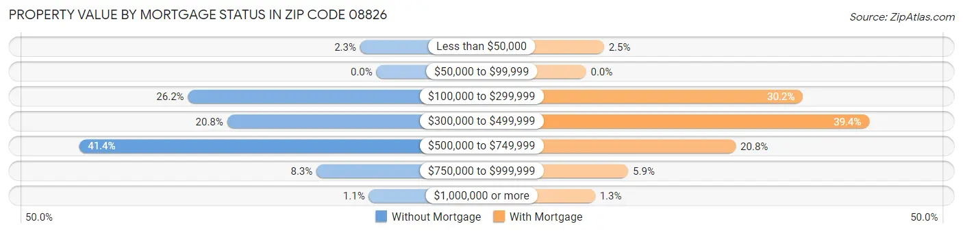 Property Value by Mortgage Status in Zip Code 08826