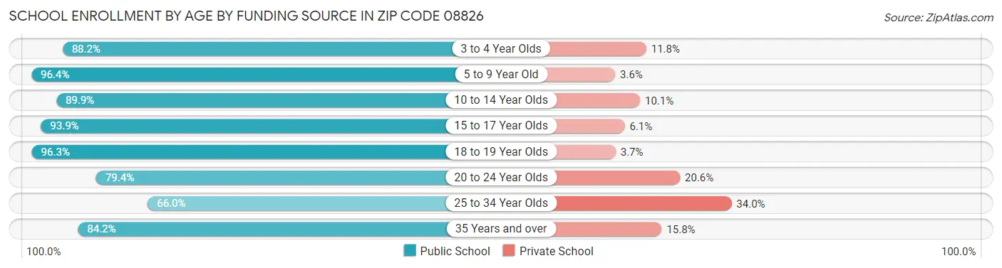School Enrollment by Age by Funding Source in Zip Code 08826