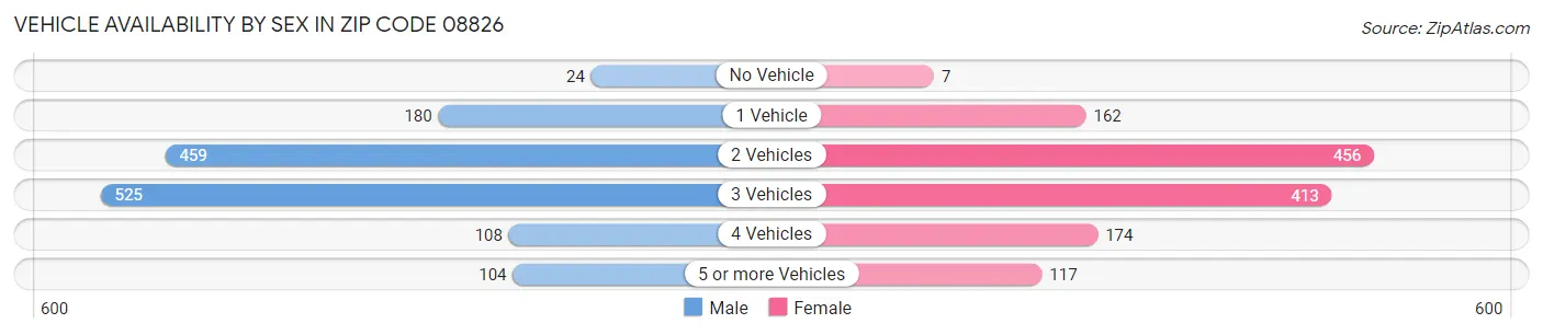 Vehicle Availability by Sex in Zip Code 08826