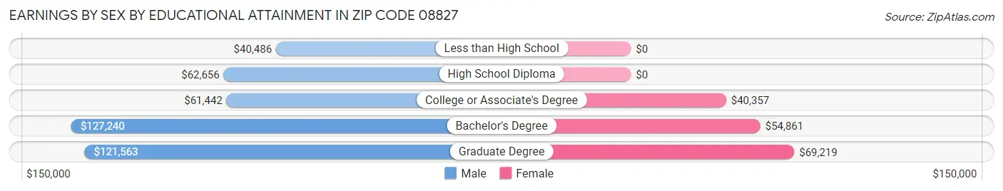 Earnings by Sex by Educational Attainment in Zip Code 08827