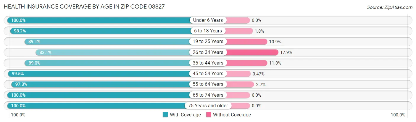 Health Insurance Coverage by Age in Zip Code 08827