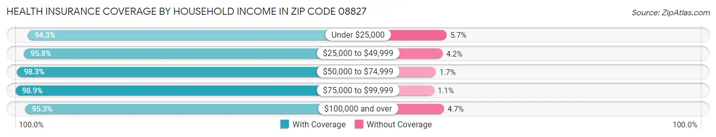 Health Insurance Coverage by Household Income in Zip Code 08827