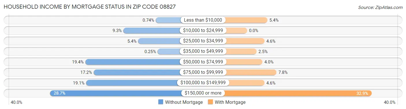 Household Income by Mortgage Status in Zip Code 08827