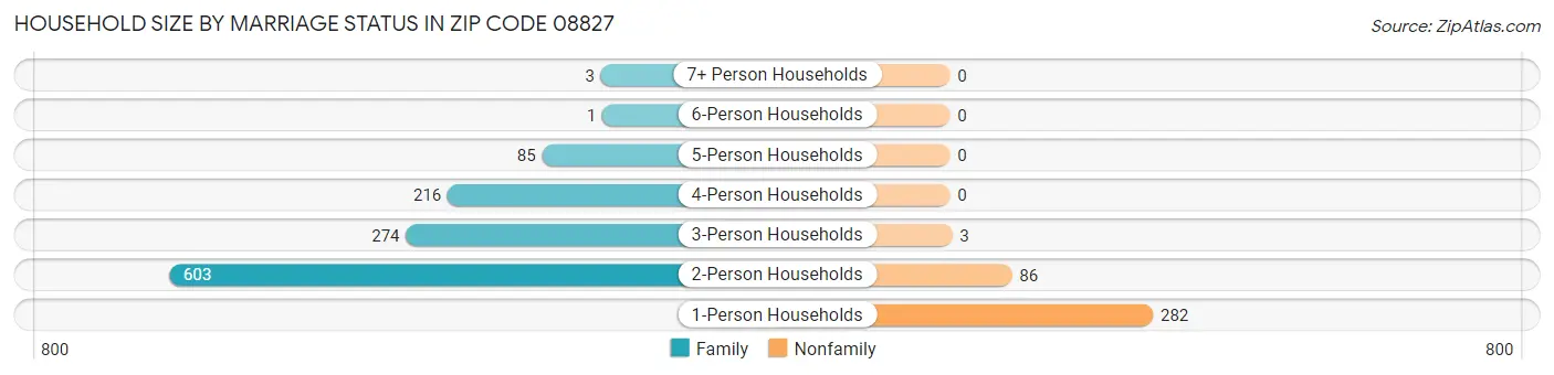 Household Size by Marriage Status in Zip Code 08827