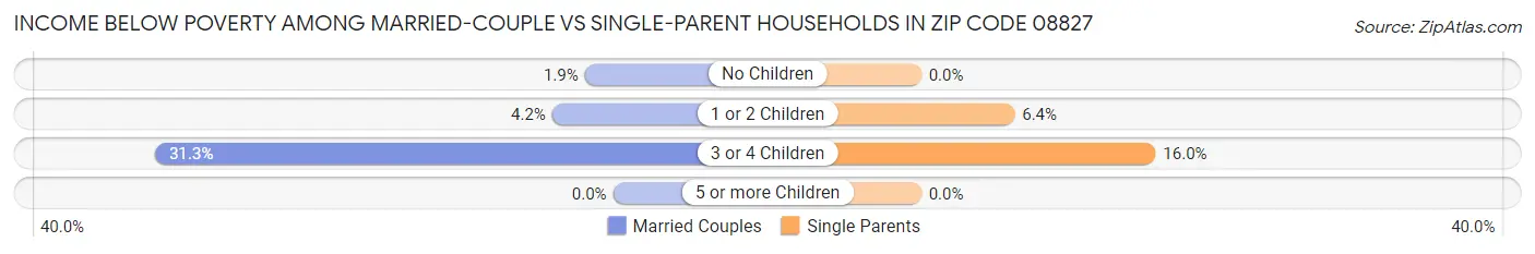 Income Below Poverty Among Married-Couple vs Single-Parent Households in Zip Code 08827