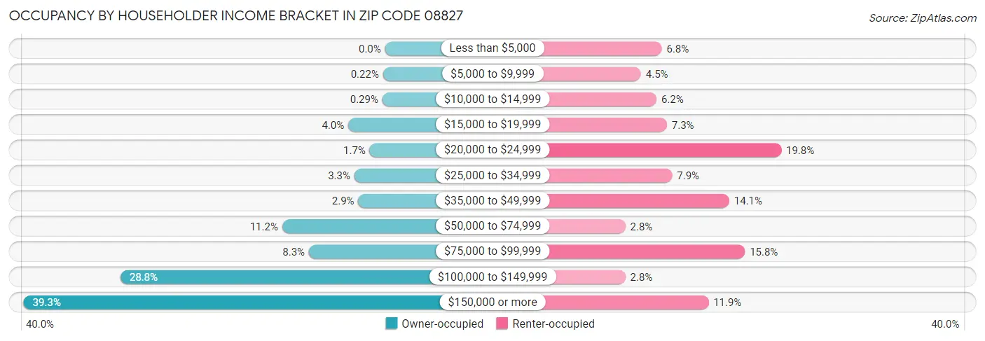 Occupancy by Householder Income Bracket in Zip Code 08827
