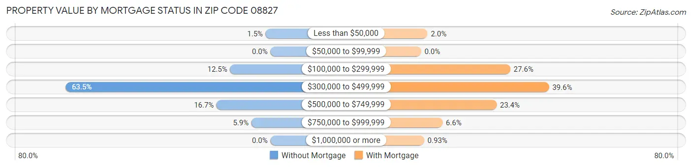 Property Value by Mortgage Status in Zip Code 08827