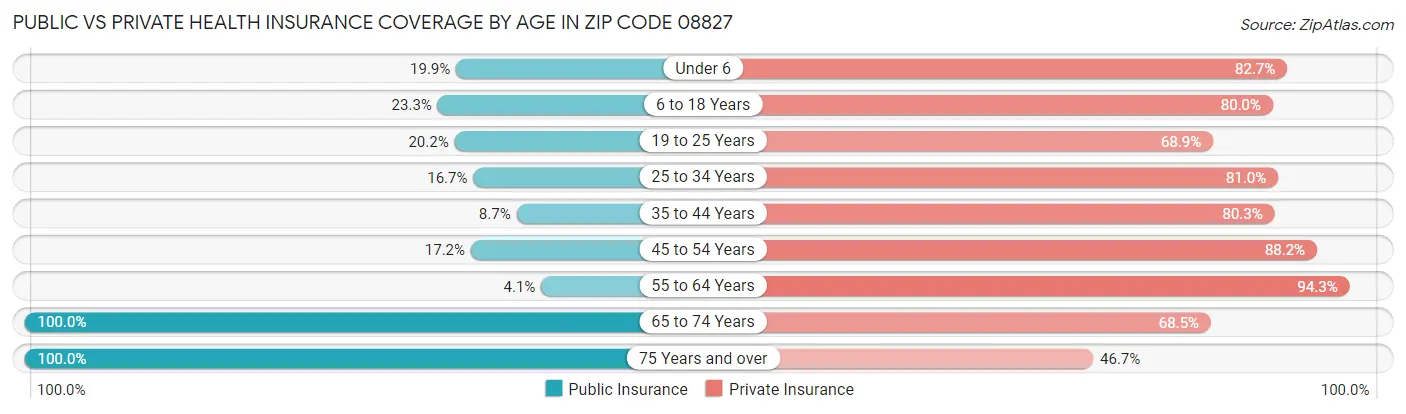 Public vs Private Health Insurance Coverage by Age in Zip Code 08827