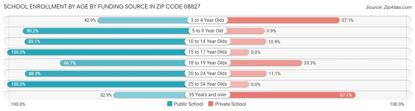 School Enrollment by Age by Funding Source in Zip Code 08827