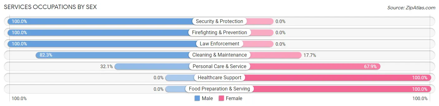 Services Occupations by Sex in Zip Code 08827