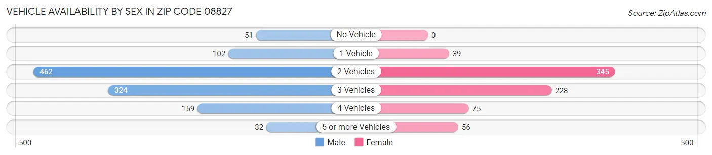 Vehicle Availability by Sex in Zip Code 08827