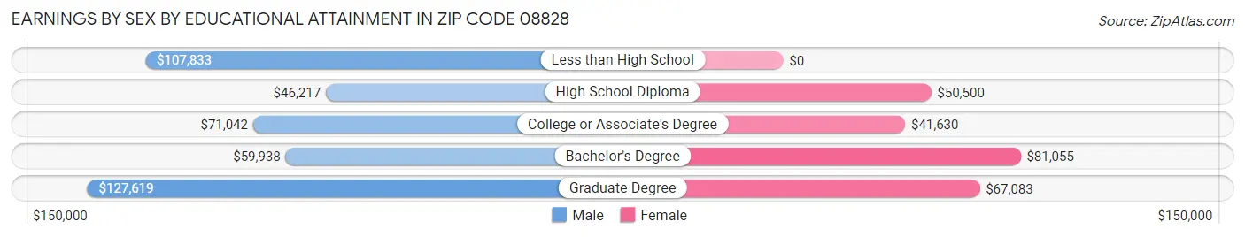 Earnings by Sex by Educational Attainment in Zip Code 08828