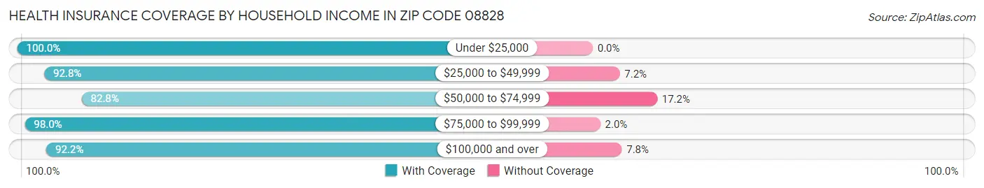 Health Insurance Coverage by Household Income in Zip Code 08828