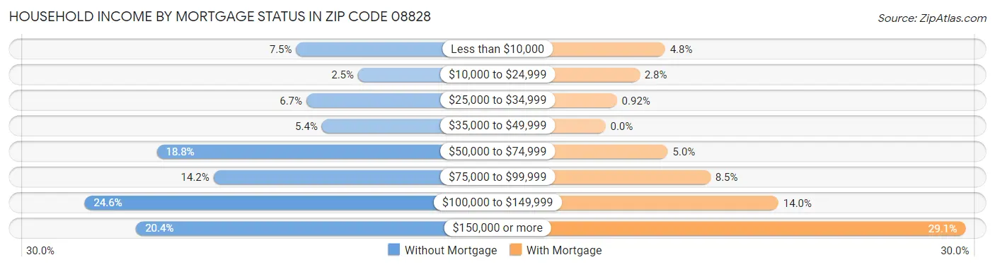 Household Income by Mortgage Status in Zip Code 08828