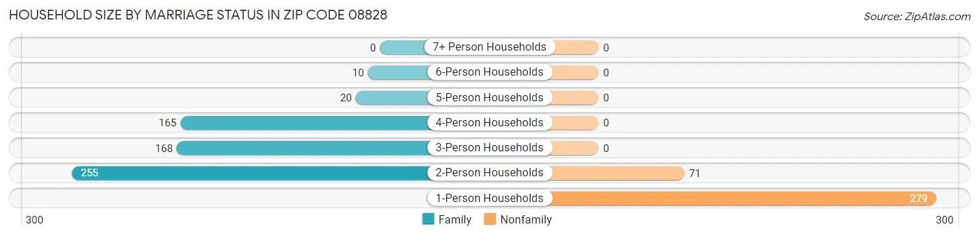 Household Size by Marriage Status in Zip Code 08828